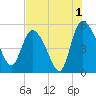 Hope Creek tide chart for Thursday, August 1, 2024