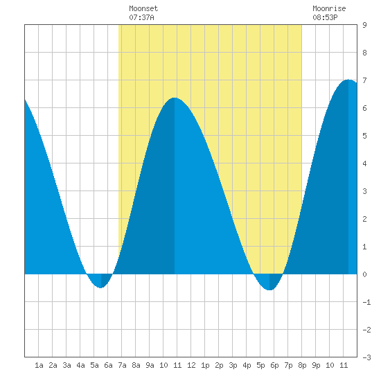 Hope Creek tide chart for Tuesday, August 20, 2024