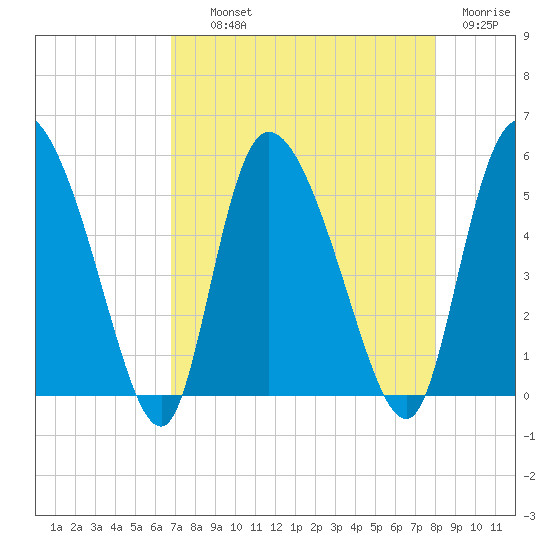 Hope Creek tide chart for Wednesday, August 21, 2024