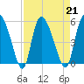 Hope Creek tide chart for Wednesday, August 21, 2024