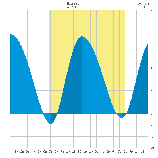 Hope Creek tide chart for Thursday, August 22, 2024