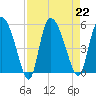Hope Creek tide chart for Thursday, August 22, 2024