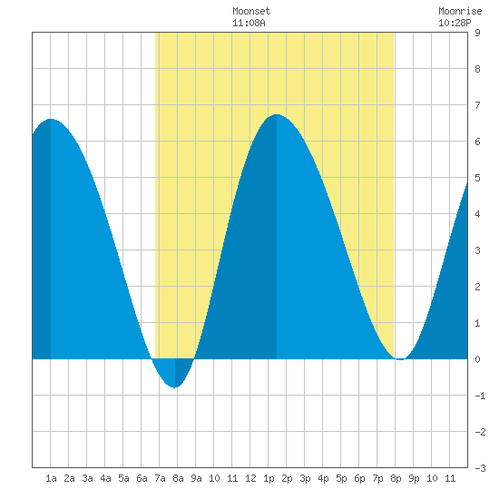 Hope Creek tide chart for Friday, August 23, 2024