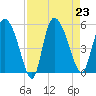 Hope Creek tide chart for Friday, August 23, 2024