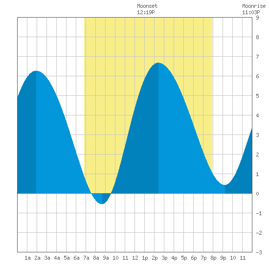 Hope Creek tide chart for Saturday, August 24, 2024