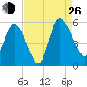 Hope Creek tide chart for Monday, August 26, 2024