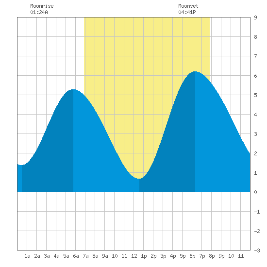 Hope Creek tide chart for Wednesday, August 28, 2024
