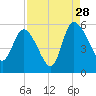 Hope Creek tide chart for Wednesday, August 28, 2024