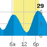 Hope Creek tide chart for Thursday, August 29, 2024