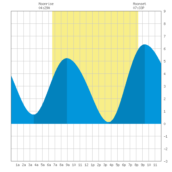 Hope Creek tide chart for Friday, August 2, 2024