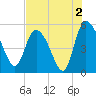 Hope Creek tide chart for Friday, August 2, 2024