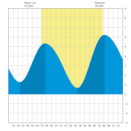 Hope Creek tide chart for Friday, August 30, 2024