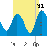 Hope Creek tide chart for Saturday, August 31, 2024
