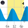 Hope Creek tide chart for Sunday, August 4, 2024