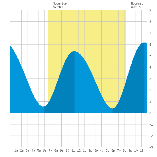 Hope Creek tide chart for Monday, August 5, 2024