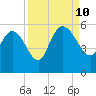 Hope Creek tide chart for Tuesday, September 10, 2024