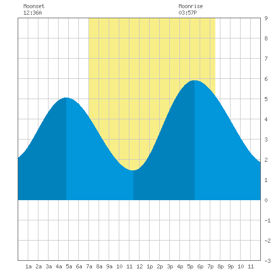 Hope Creek tide chart for Thursday, September 12, 2024
