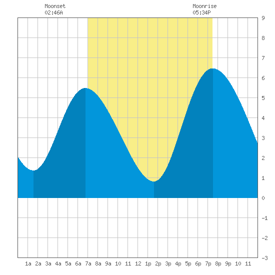 Hope Creek tide chart for Saturday, September 14, 2024