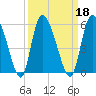 Hope Creek tide chart for Wednesday, September 18, 2024