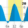 Hope Creek tide chart for Friday, September 20, 2024