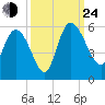 Hope Creek tide chart for Tuesday, September 24, 2024