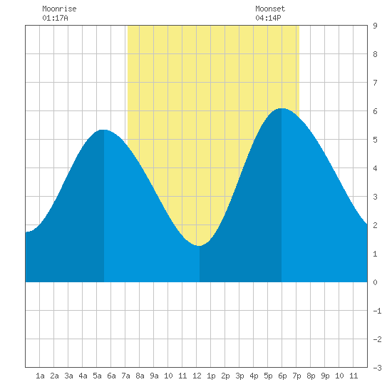 Hope Creek tide chart for Thursday, September 26, 2024