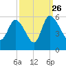 Hope Creek tide chart for Thursday, September 26, 2024