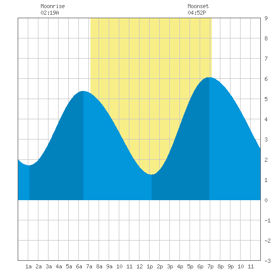 Hope Creek tide chart for Friday, September 27, 2024