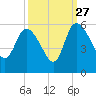Hope Creek tide chart for Friday, September 27, 2024