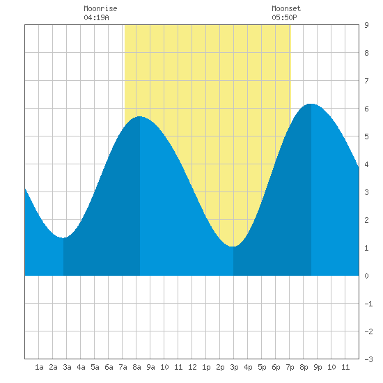 Hope Creek tide chart for Sunday, September 29, 2024