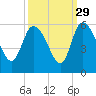 Hope Creek tide chart for Sunday, September 29, 2024