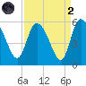 Hope Creek tide chart for Monday, September 2, 2024