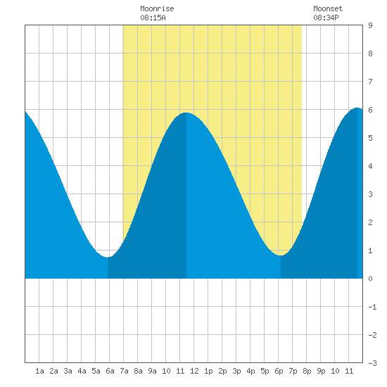 Hope Creek tide chart for Wednesday, September 4, 2024