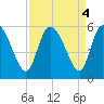 Hope Creek tide chart for Wednesday, September 4, 2024
