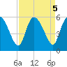 Hope Creek tide chart for Thursday, September 5, 2024