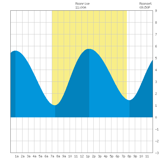 Hope Creek tide chart for Saturday, September 7, 2024