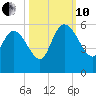 Hope Creek tide chart for Thursday, October 10, 2024