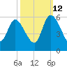 Hope Creek tide chart for Saturday, October 12, 2024