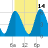 Hope Creek tide chart for Monday, October 14, 2024