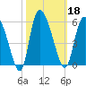 Hope Creek tide chart for Friday, October 18, 2024