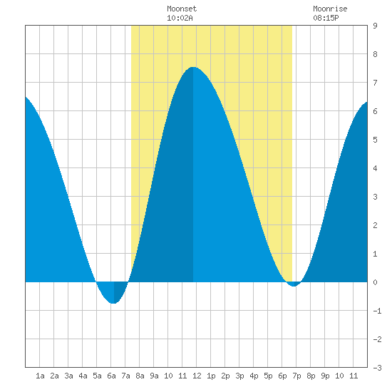 Hope Creek tide chart for Saturday, October 19, 2024