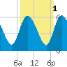 Hope Creek tide chart for Tuesday, October 1, 2024