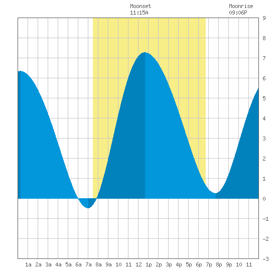 Hope Creek tide chart for Sunday, October 20, 2024