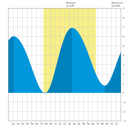 Hope Creek tide chart for Monday, October 21, 2024
