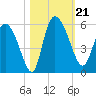 Hope Creek tide chart for Monday, October 21, 2024