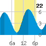 Hope Creek tide chart for Tuesday, October 22, 2024