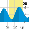 Hope Creek tide chart for Wednesday, October 23, 2024