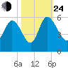 Hope Creek tide chart for Thursday, October 24, 2024