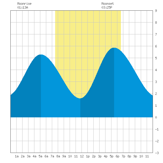 Hope Creek tide chart for Friday, October 25, 2024