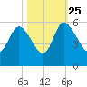 Hope Creek tide chart for Friday, October 25, 2024